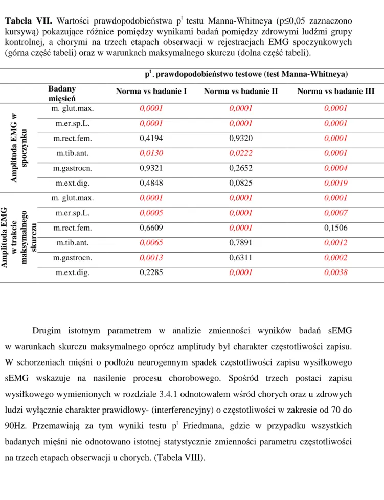 Tabela  VII.  Wartości  prawdopodobieństwa  p t  testu  Manna-Whitneya  (p≤0,05  zaznaczono  kursywą)  pokazujące  różnice  pomiędzy  wynikami  badań  pomiędzy  zdrowymi  ludźmi  grupy  kontrolnej,  a  chorymi  na  trzech  etapach  obserwacji  w  rejestrac