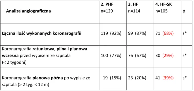 Tabela XVI. Łączna częstość wykonywania koronarografii w różnym czasie i z różnych  wskazań u chorych leczonych fibrynolitycznie 