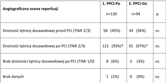 Tabela  XVII.  Ocena  drożności  tętnicy  dozawałowej  u  chorych  leczonych  pierwotną  angioplastyką (PPCI-Po i PPCI-Gn) 
