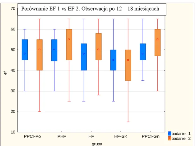 Tabela XIX b. Porównanie wartości EF 1 i EF 2. Test kolejności par Wilcoxona 