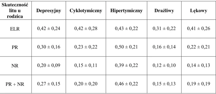 Tabela 14. Porównanie punktacji uzyskanej w skali temperamentu TEMPS-A  u potomstwa  osób  z  bardzo  dobrą  skutecznością  profilaktyczną  litu  z  pozostałymi  grupami