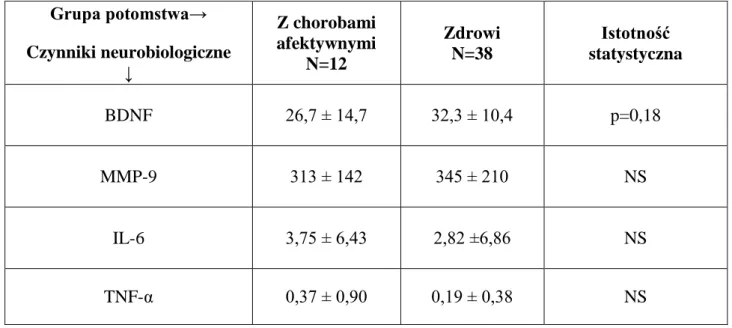 Tabela  19.  Porównanie  stężeń  kortyzolu  u  potomstwa  z  chorobami  afektywnymi  oraz  potomstwa zdrowego