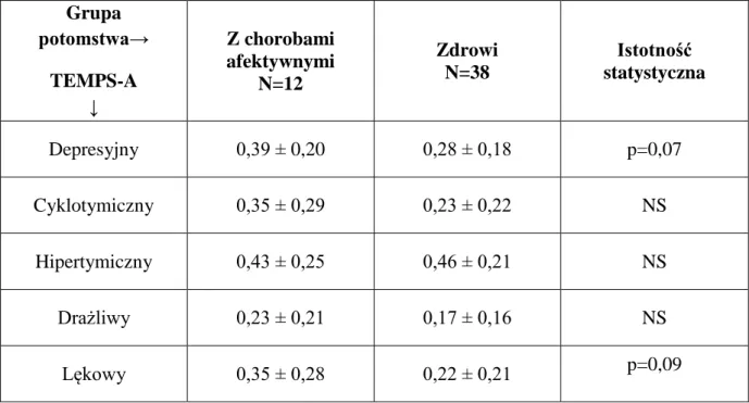 Tabela 21. Porównanie punktacji skali O-LIFE u potomstwa z chorobami afektywnymi oraz  potomstwa zdrowego