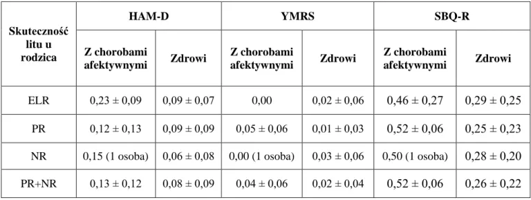 Tabela  23.  Średnie  wartości  ±  odchylenie  standardowe  punktacji  skali  AUDIT  i  GAF  u  potomstwa w zależności od efektu profilaktycznego węglanu litu u rodzica oraz obecności lub  braku choroby afektywnej