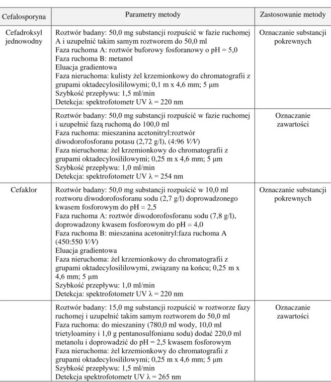 Tabela 5.  Farmakopelne metody HPLC badania cefalosporyn stosowanych w weterynarii [53] 