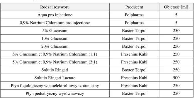 Tabela 6. Roztwory płynów infuzyjnych 