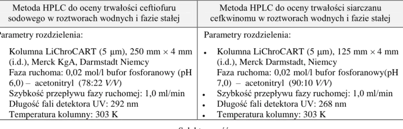 Tabela 7. Metody analityczne i ich walidacja  Metoda HPLC do oceny trwałości ceftiofuru  
