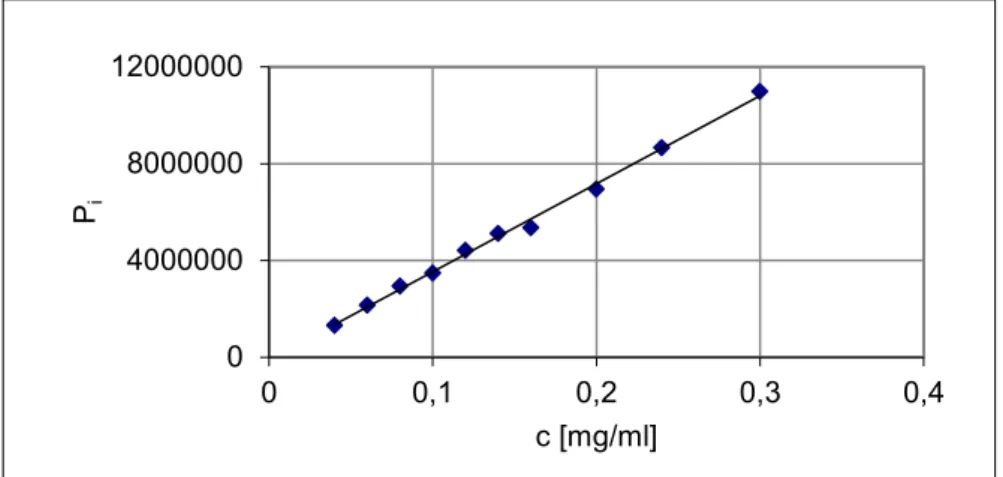 Tabela 12.  Zależność P i  = f(c) siarczanu cefkwinomu oraz ocena statystyczna prostych   y = ax + b i y = ax 
