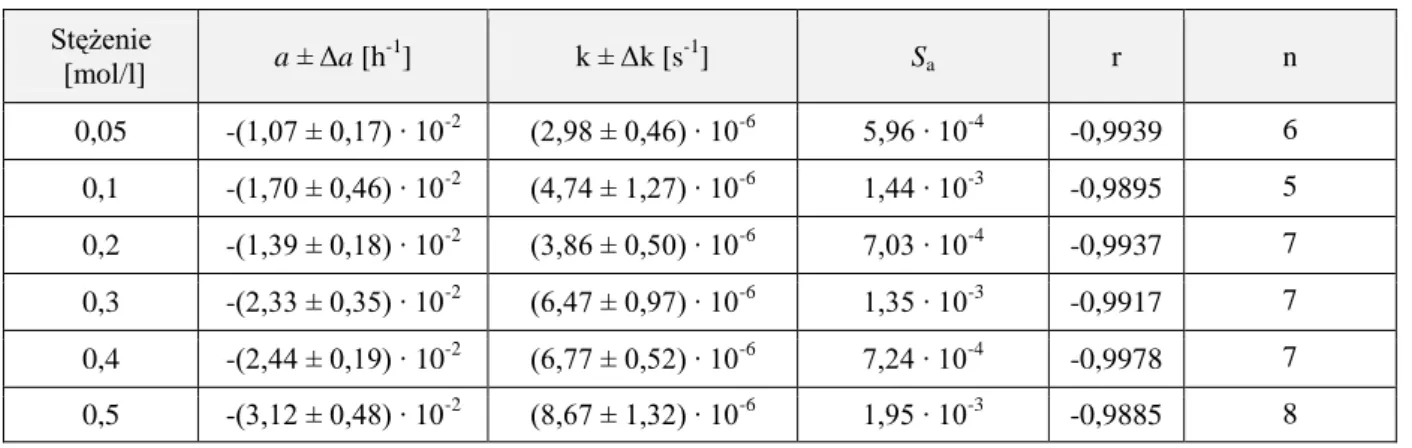 Tabela 13.  Parametry  kinetyczne  reakcji  rozkładu  ceftiofuru  sodowego  w  roztworach  kwasu  solnego  o  stężeniu  0,05 - 0,50 mol/l, w temperaturze 323 K (µ = 0,50 mol/l) 