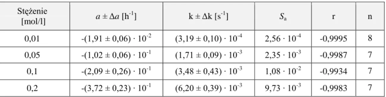 Tabela 14.   Parametry  kinetyczne  reakcji  rozkładu  ceftiofuru  sodowego  w  roztworach  wodorotlenku  sodu   o stężeniu 0,01 - 0,20 mol/l, w temperaturze 288 K (µ = 0,50 mol/l) 