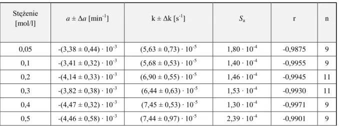 Tabela 17.  Parametry kinetyczne rozkładu siarczanu cefkwinomu w roztworach kwasu solnego   o stężeniu 0,05 – 0,50 mol/l, w temperaturze 343 K (µ = 0,50 mol/l) 