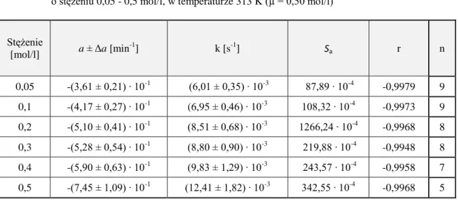 Tabela 21.  Parametry  kinetyczne  reakcji  rozkładu  siarczanu  cefkwinomu  w  roztworach  wodorotlenku  sodu   o stężeniu 0,05 - 0,5 mol/l, w temperaturze 313 K (µ = 0,50 mol/l) 