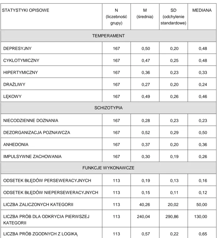 Tabela 2. Wartości wskaźników temperamentu, schizotypii i funkcji wykonawczych analizowanych w badaniu   STATYSTYKI OPISOWE  N  (liczebność  grupy)  M  (średnia)  SD  (odchylenie  standardowe)  MEDIANA  TEMPERAMENT  DEPRESYJNY  167  0,50  0,20  0,48  CYKLO