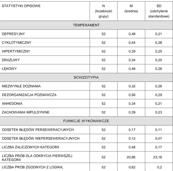 Tabela 4. Nasilenie cech temperamentu, schizotypii i funkcji wykonawczych w populacji pacjentów z rozpoznaniem  ChAD  STATYSTYKI OPISOWE  N  (liczebność  grupy)  M  (średnia)  SD  (odchylenie  standardowe)  TEMPERAMENT  DEPRESYJNY  52  0,48  0,21  CYKLOTYM