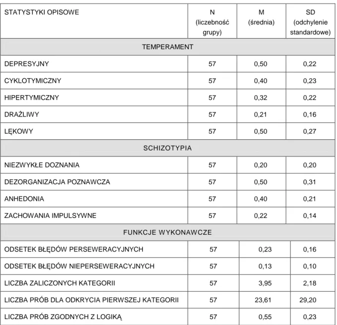 Tabela 5.   Nasilenie cech temperamentu, schizotypii i funkcji wykonawczych w populacji pacjentów   z rozpoznaniem ChAJ  STATYSTYKI OPISOWE  N  (liczebność  grupy)  M   (średnia)  SD   (odchylenie  standardowe)  TEMPERAMENT  DEPRESYJNY  57  0,50  0,22  CYK