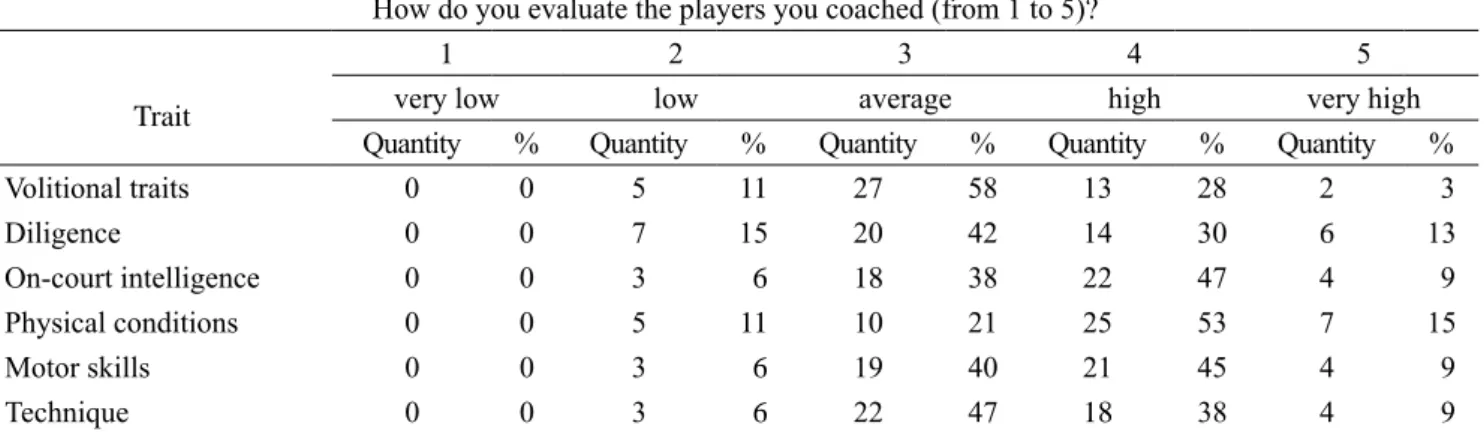 Table 3. Coaches’ evaluation of basketball players