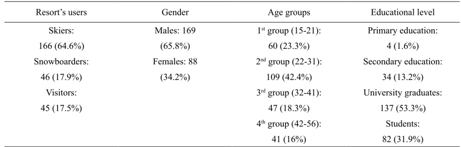 Table 1. Demographic data of the sample