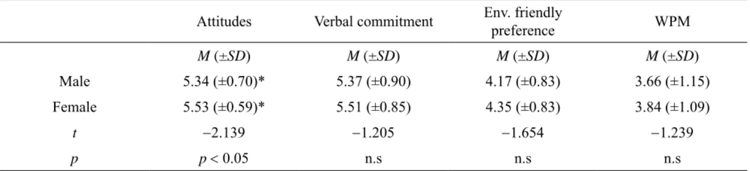 Table 2. Results of t-Tests for study’s variables by gender