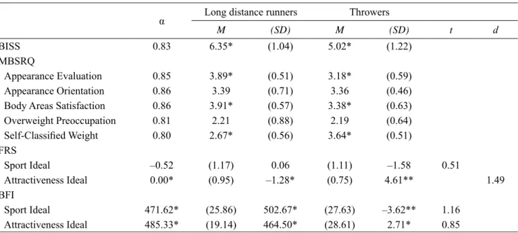 Table 1. Descriptive Statistics of Body Image for Female Long Distance Runners and Throwers