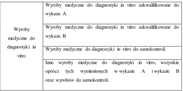 Tabela 1. Wyroby medyczne do diagnostyki in vitro – podział 