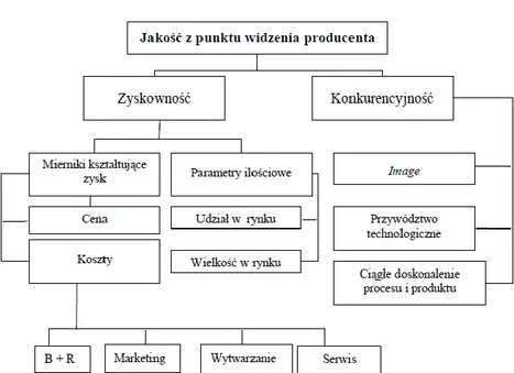 Rysunek 4. Podejście do jakości z punktu widzenia producenta  Źródło:  [Frąś 2000] 