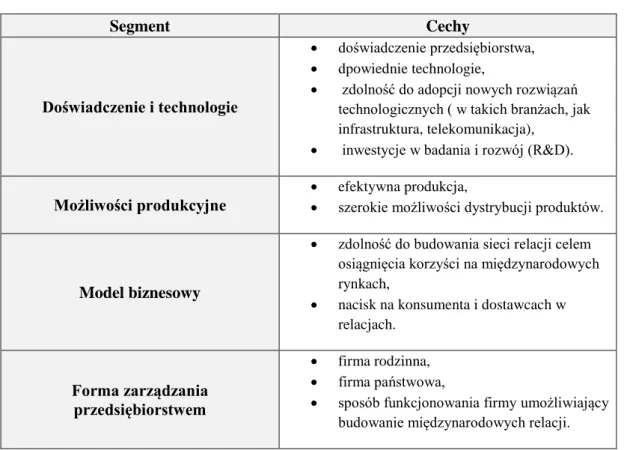 Tabela 4. Cechy przedsiębiorstw z krajów rozwijających się, podejmujących ZIB 