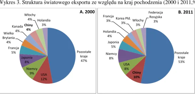 Wykres 3. Struktura światowego eksportu ze względu na kraj pochodzenia (2000 i 2011,%) 
