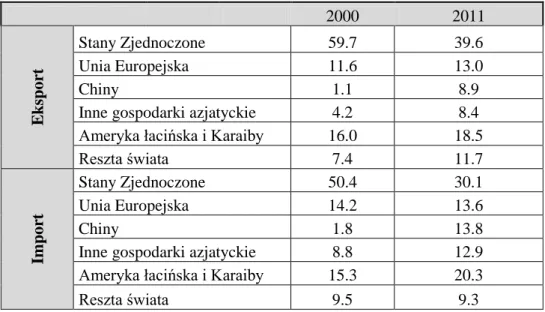 Tabela 10 przedstawia udziały wybranych partnerów gospodarczych w całkowitym eksporcie   i imporcie Ameryki Łacińskiej