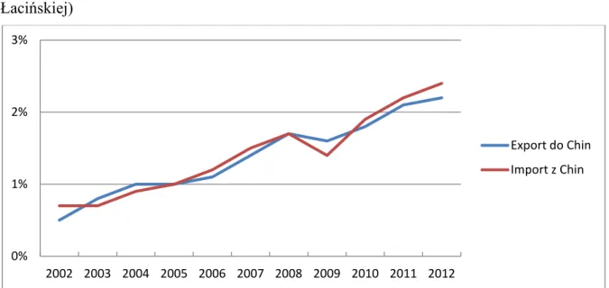 Wykres  9  obrazuje  wartość  eksportu  do  Chin  i  importu  z  ChRL  do  Ameryki  Łacińskiej w latach 2002-2012 w odniesieniu do PKB tego regionu