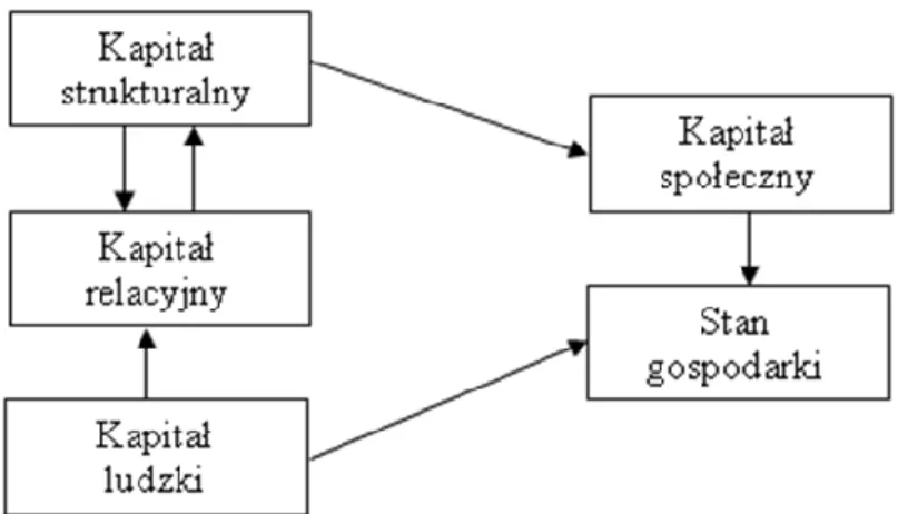 Rysunek  1.5.  Relacje  pomiędzy  komponentami  kapitału  intelektualnego  a stanem  go- go-spodarki 