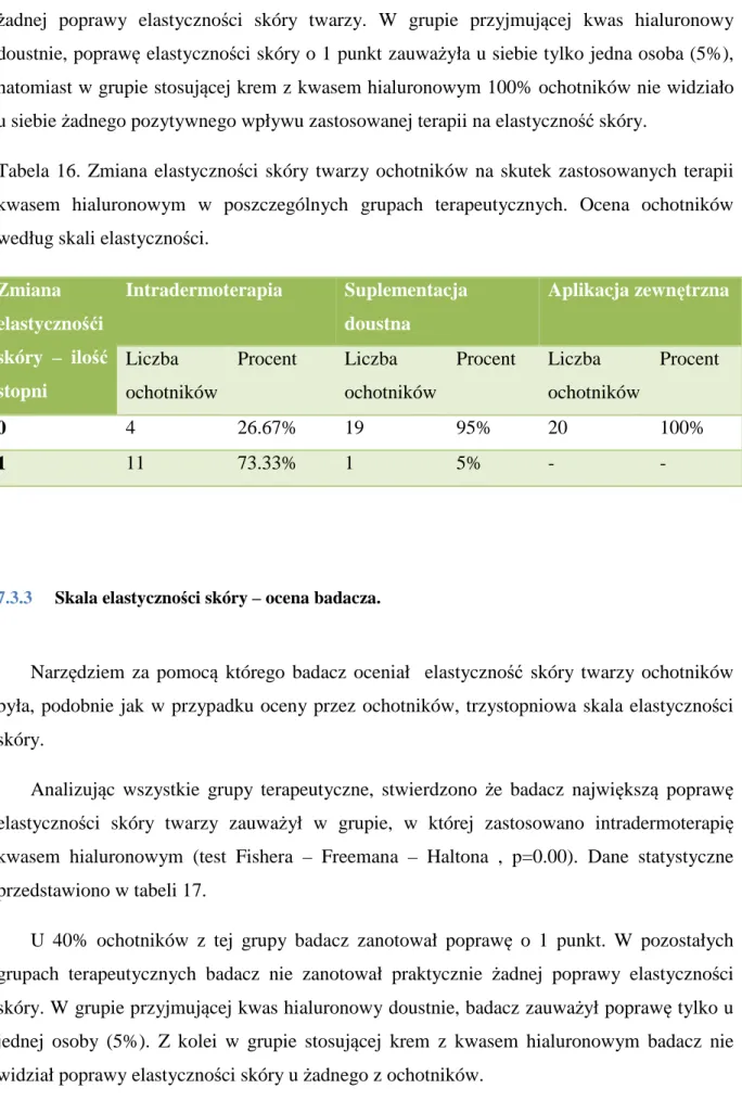 Tabela  16.  Zmiana  elastyczności  skóry  twarzy  ochotników  na  skutek  zastosowanych  terapii  kwasem  hialuronowym  w  poszczególnych  grupach  terapeutycznych