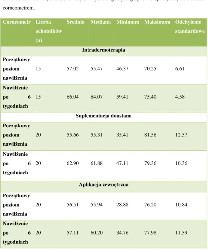 Tabela  8.  Zmiana  poziomu  nawilżenia  skóry  twarzy  ochotników  pod  wpływem  terapii  kwasem hialuronowym zastosowanych w poszczególnych grupach terapeutycznych