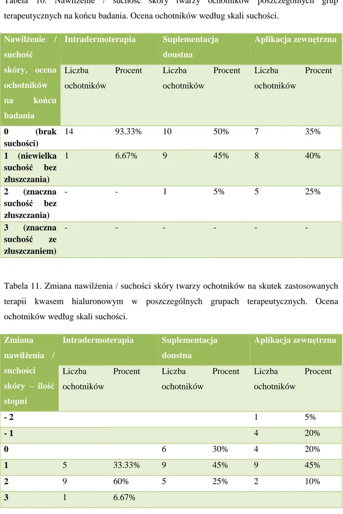 Tabela 11. Zmiana nawilżenia / suchości skóry twarzy ochotników na skutek zastosowanych  terapii  kwasem  hialuronowym  w  poszczególnych  grupach  terapeutycznych