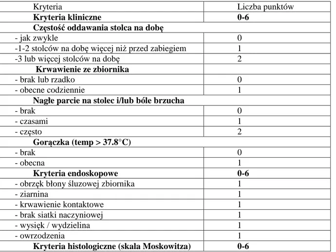 Tabela 1   Skala oceny aktywności zapalnej w zbiorniku jelitowym – PDAI (Pouchitis Disease  Activity Index) (103)