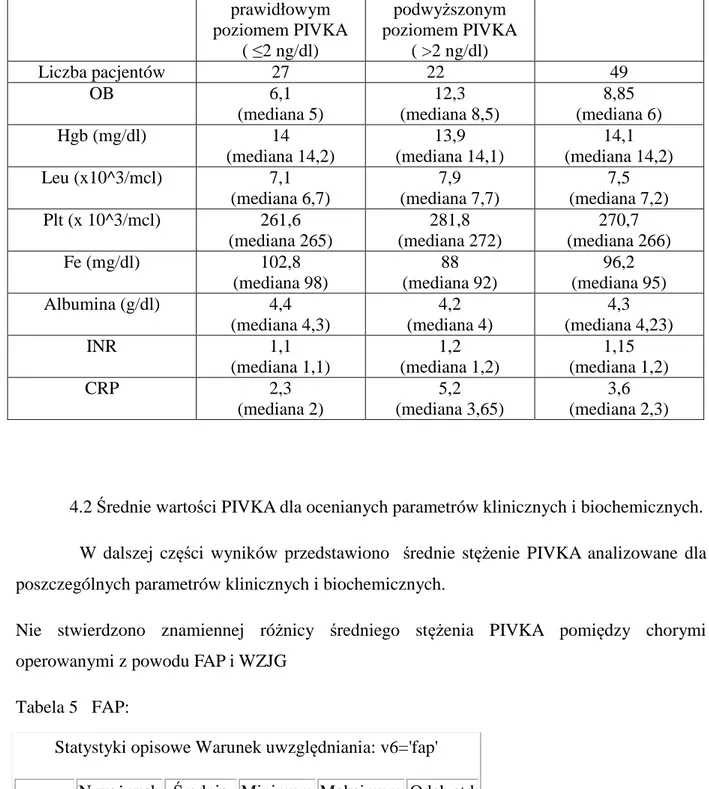 Tabela 4   Parametry biochemiczne u pacjentów łącznie, u pacjentów z prawidłowym  poziomem PIVKA i u pacjentów z podwyższonym poziomem PIVKA 