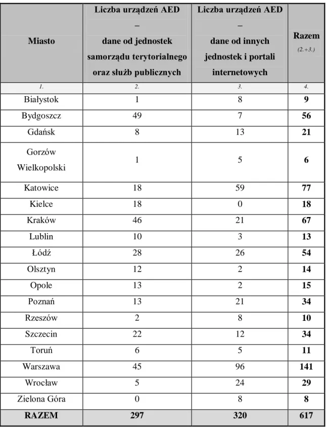 Tabela 2. Liczba AED w poszczególnych miastach wojewódzkich (stan faktyczny na dzień 01.12.2012 rok) 