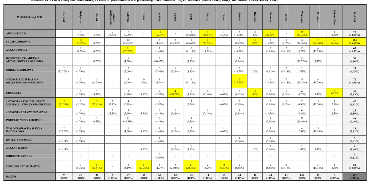 Tabela 3. Profil miejsca lokalizacji AED z podziałem na poszczególne miasta wojewódzkie (stan faktyczny na dzień 01.12.2012 rok) 