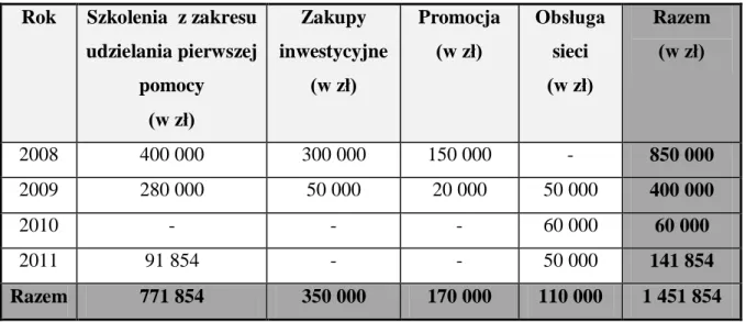 Tabela  4.    Zestawienie  przeznaczenia  środków  finansowych  na  realizację  Programu  w  latach  2008-2011  (opracowanie własne Referatu Zdrowia Biura ds