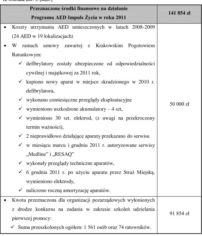 Tabela  6.  Sprawozdanie  za  rok  2011  z  realizacji  Uchwały  nr  XX/264/07  Rady  Miasta  Krakowa  z  dnia   12 września 2007 r