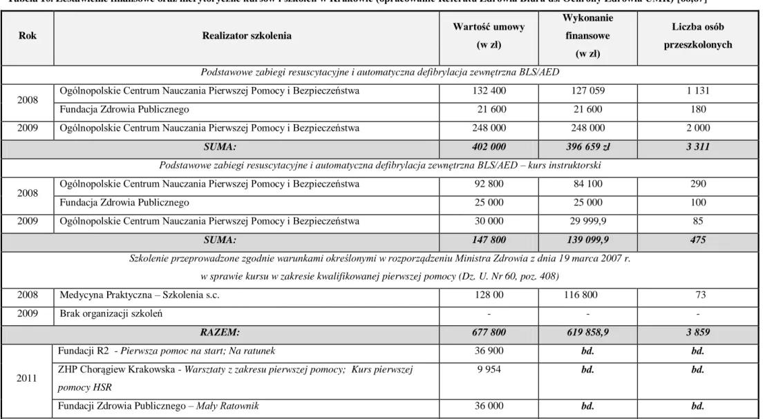 Tabela 10. Zestawienie finansowe oraz merytoryczne kursów i szkoleń w Krakowie (opracowanie Referatu Zdrowia Biura ds
