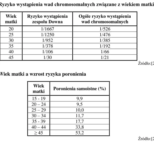 Tabela 4. Ryzyko wystąpienia wad chromosomalnych związane z wiekiem matki  Wiek 