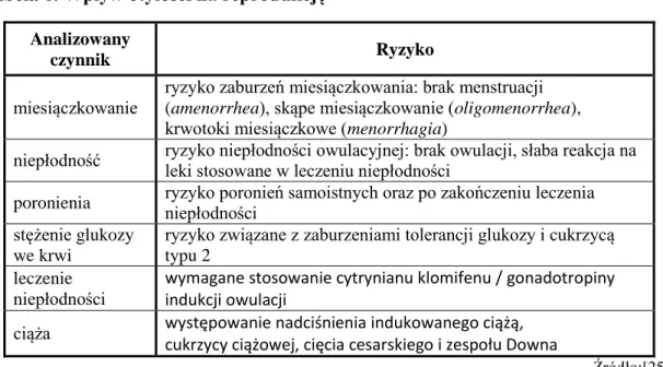 Tabela 6. Wpływ otyłości na reprodukcję  Analizowany 