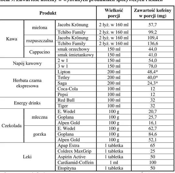 Tabela 9. Zawartość kofeiny w wybranych produktach spożywczych i lekach 