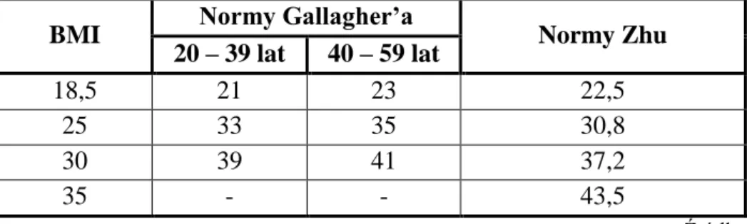 Tabela 14. Wartości norm procentowej zawartości tkanki tłuszczowej  BMI  Normy Gallagher’a 