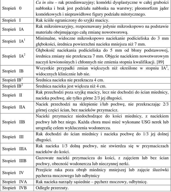 Tabela 4. Stopnie zaawansowania raka szyjki macicy wg Figo. [R.G.] 