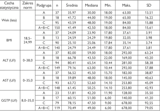 Tabela 3. Analiza danych klinicznych i laboratoryjnych pacjentów z przewlekłym zapaleniem wą- wą-troby typu C z podziałem na poszczególne badane grupy