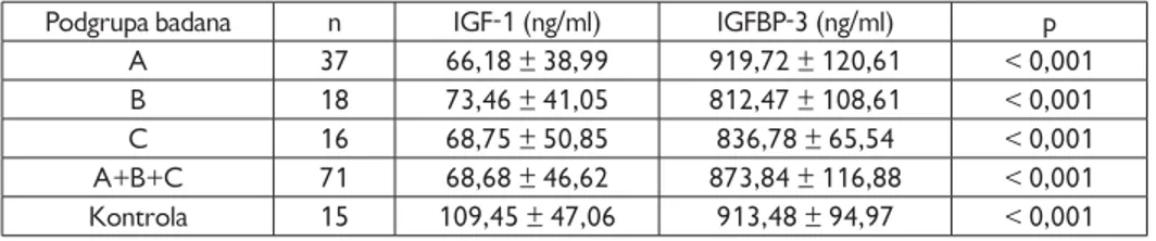 Tabela 15. Różnice pomiędzy surowiczymi stężeniami IGF-1 a IGFBP-3 u chorych przewlekle za- za-każonych HCV i w kontroli