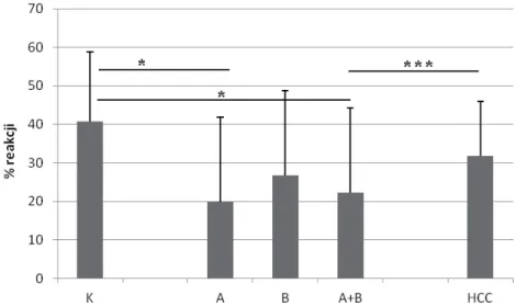 Tabela 17. Ekspresja tkankowa białek IGF-1, IGF-1R i IGFBP-3 wyrażona w % reakcji na pole  miąższu wątroby (średnia ± SD) u chorych z przewlekłym zakażeniem HCV, w guzach wątroby  oraz kontroli tkankowej w zależności od płci