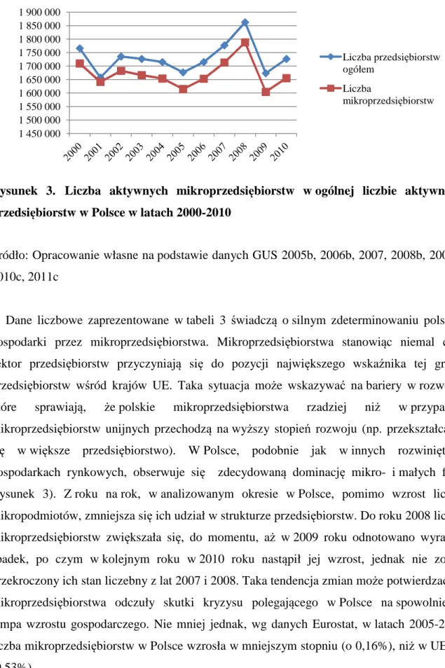 Rysunek  3. Liczba  aktywnych  mikroprzedsiębiorstw  w ogólnej  liczbie  aktywnych  przedsiębiorstw w Polsce w latach 2000-2010 