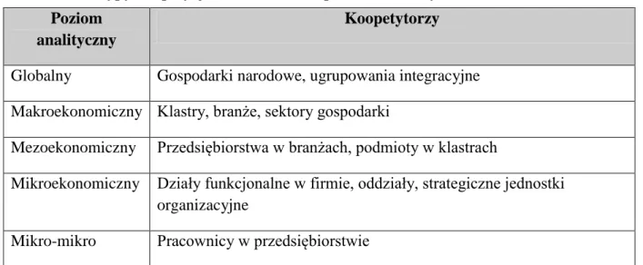 Tabela 2.3.  Typy koopetycji w zależności od poziomu analizy. 
